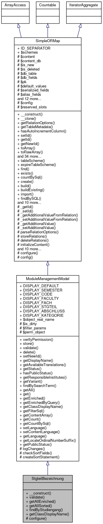 Inheritance graph