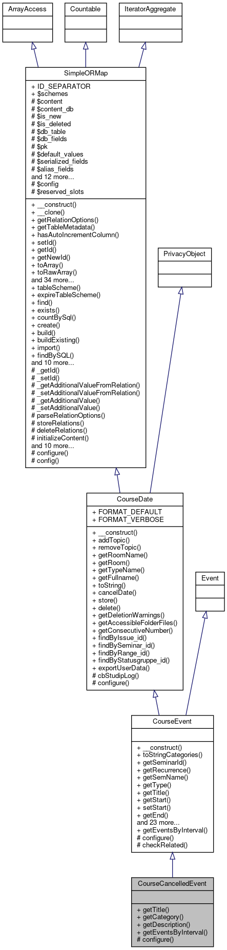Inheritance graph