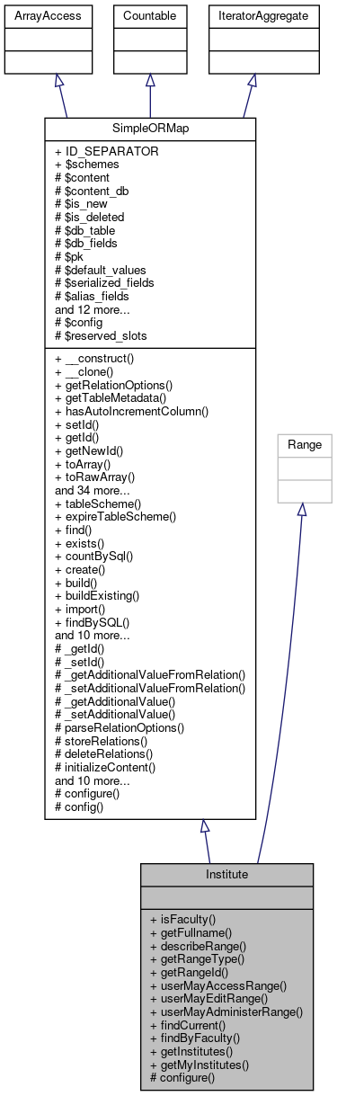 Inheritance graph