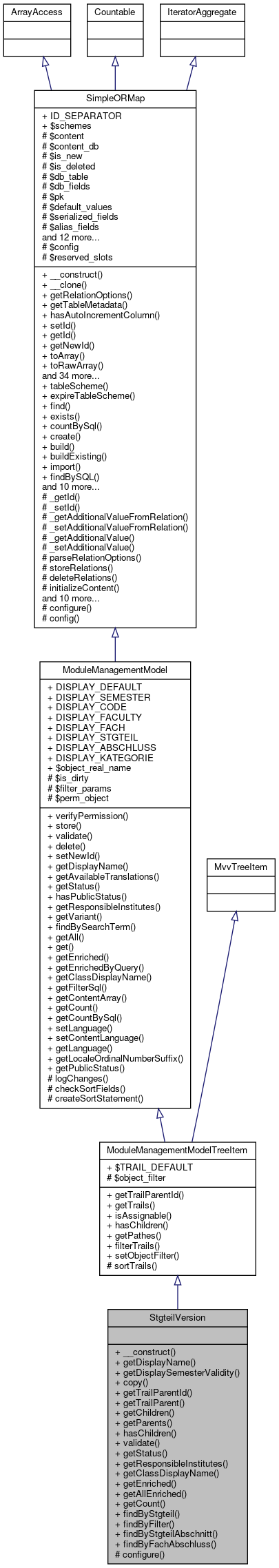Inheritance graph