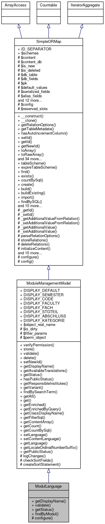 Inheritance graph