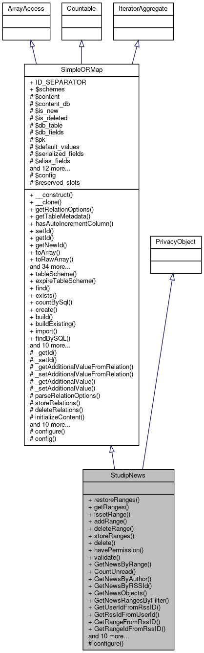 Inheritance graph