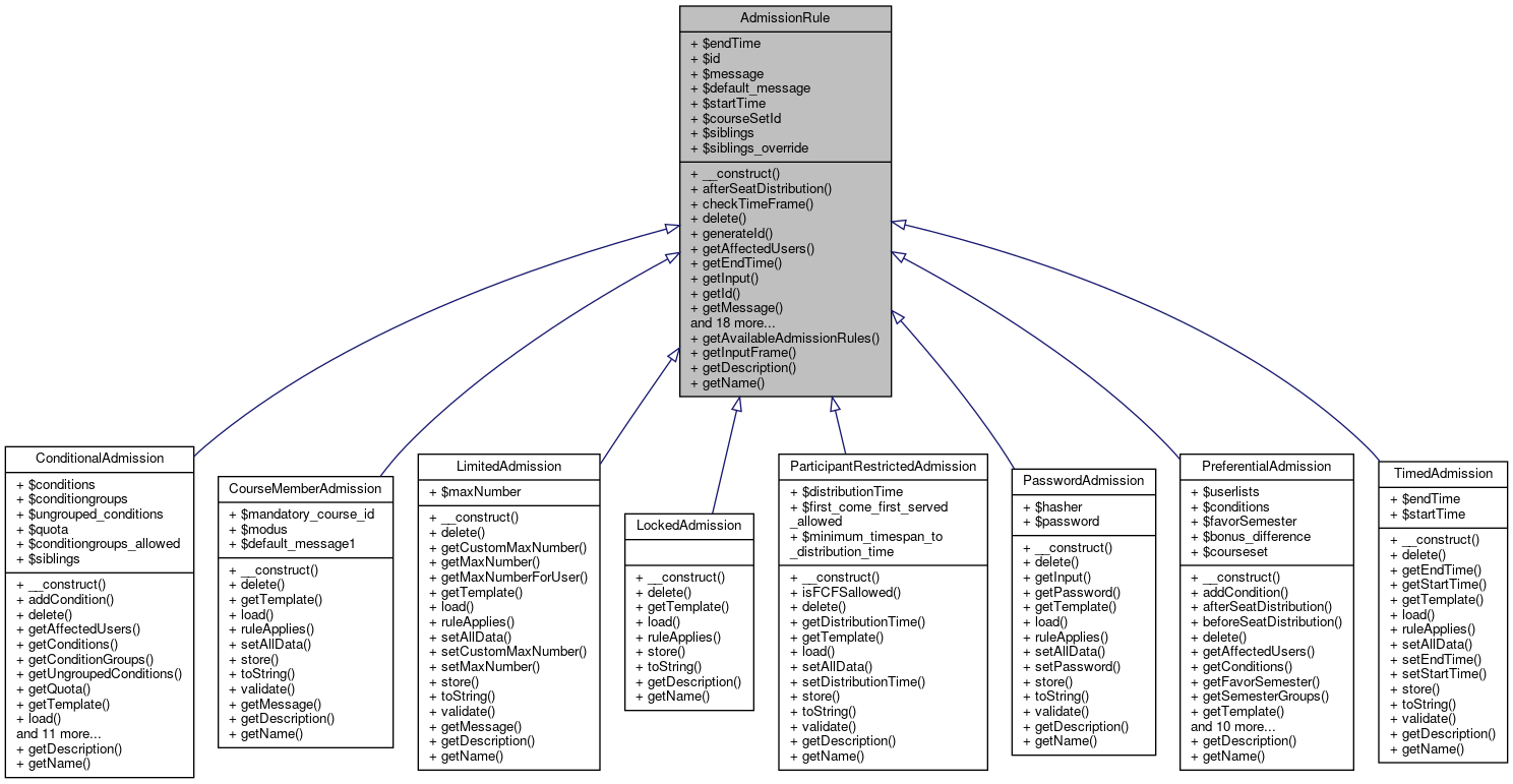 Inheritance graph