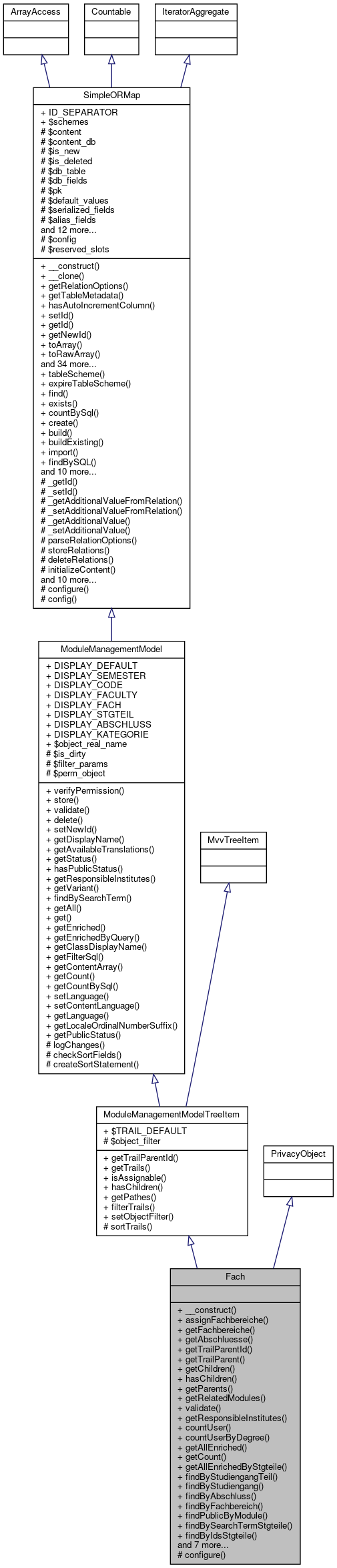 Inheritance graph