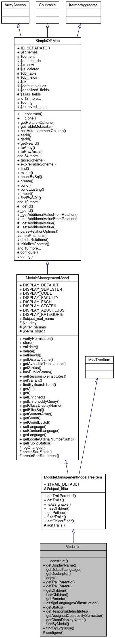 Inheritance graph