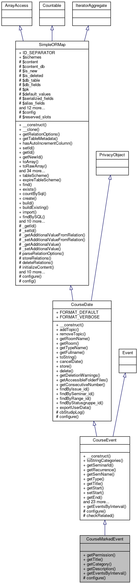 Inheritance graph
