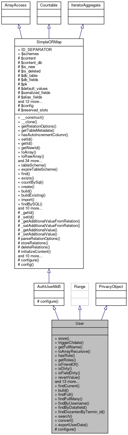 Inheritance graph