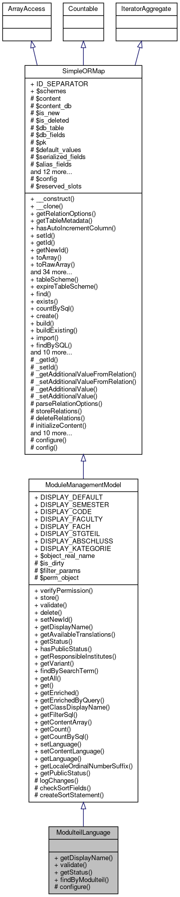 Inheritance graph