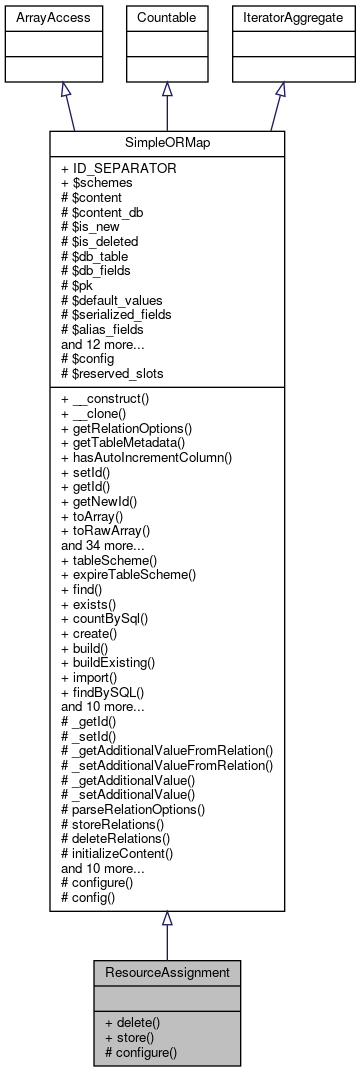 Inheritance graph