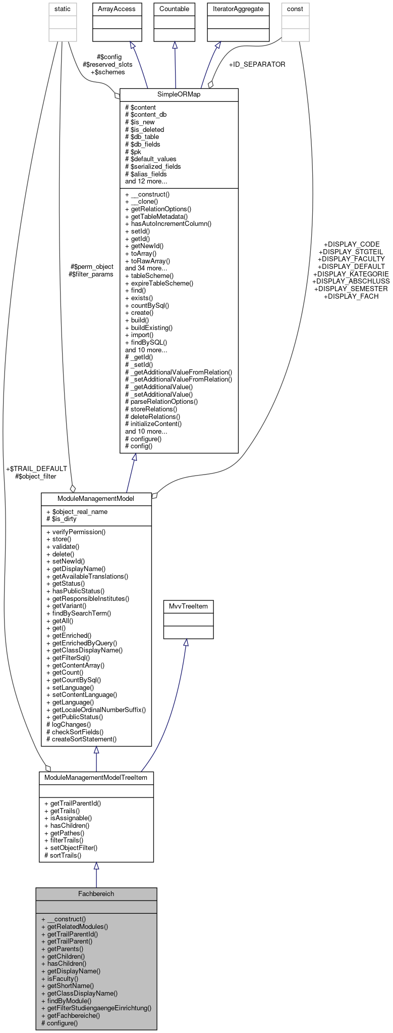 Collaboration graph